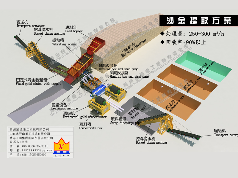 振動篩+固定溜槽+挖斗脫水機(jī)+臥式離心機(jī)