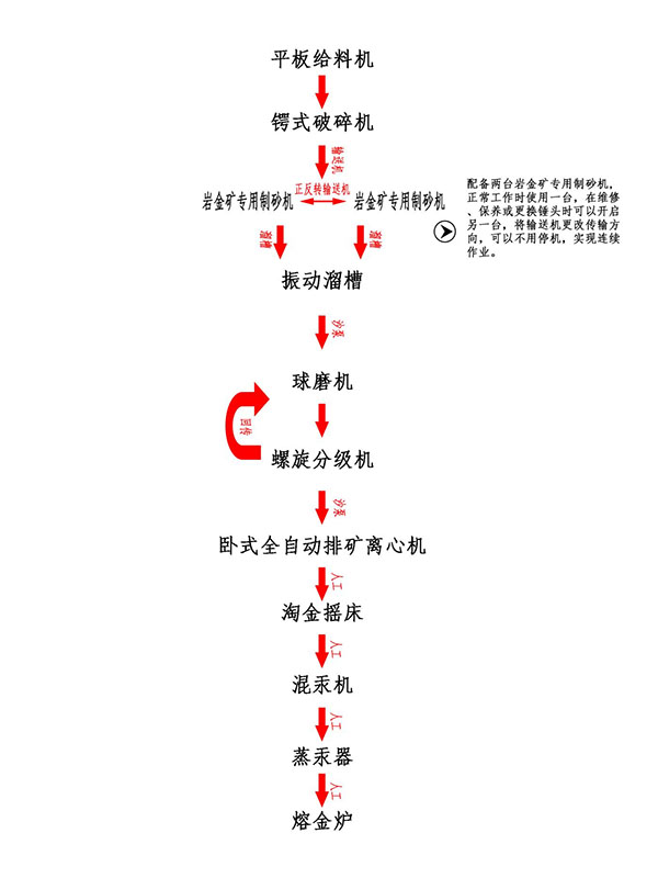 巖金礦提取設(shè)備